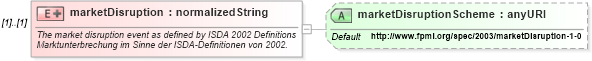 XSD Diagram of marketDisruption in schema fpml-eqd-4-0_xsd (Financial products Markup Language (FpML®))