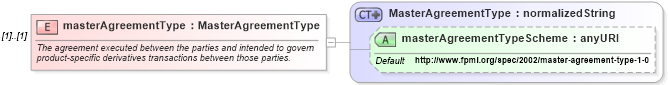 XSD Diagram of masterAgreementType in schema fpml-shared-4-0_xsd (Financial products Markup Language (FpML®))