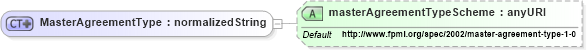 XSD Diagram of MasterAgreementType in schema fpml-shared-4-0_xsd (Financial products Markup Language (FpML®))