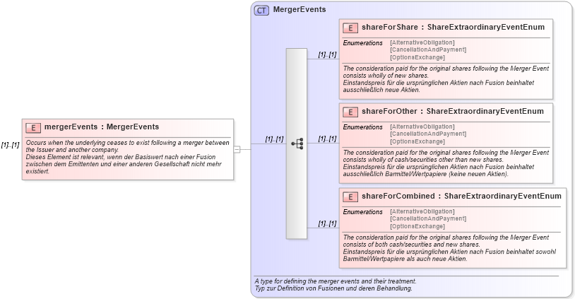 XSD Diagram of mergerEvents in schema fpml-eqd-4-0_xsd (Financial products Markup Language (FpML®))