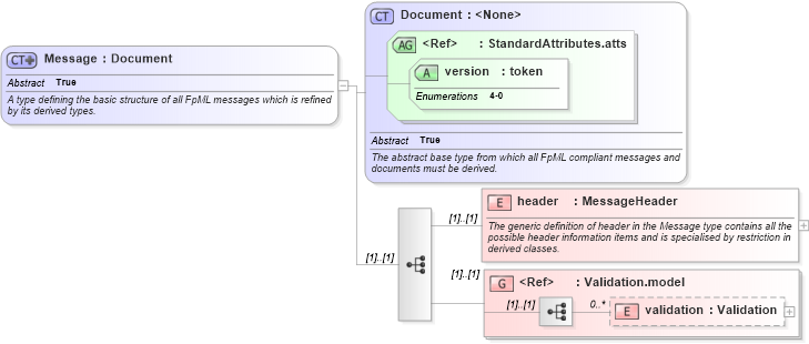 XSD Diagram of Message in schema fpml-msg-4-0_xsd (Financial products Markup Language (FpML®))