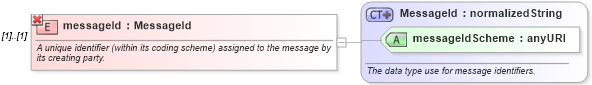 XSD Diagram of messageId in schema fpml-msg-4-0_xsd (Financial products Markup Language (FpML®))