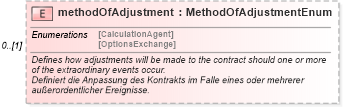 XSD Diagram of methodOfAdjustment in schema fpml-eqd-4-0_xsd (Financial products Markup Language (FpML®))