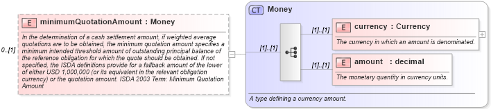 XSD Diagram of minimumQuotationAmount in schema fpml-cd-4-0_xsd (Financial products Markup Language (FpML®))
