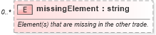 XSD Diagram of missingElement in schema fpml-msg-4-0_xsd (Financial products Markup Language (FpML®))