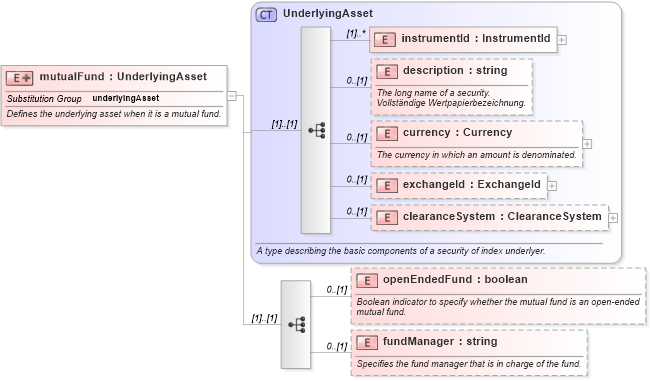 XSD Diagram of mutualFund in schema fpml-asset-4-0_xsd (Financial products Markup Language (FpML®))