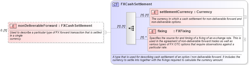 XSD Diagram of nonDeliverableForward in schema fpml-msg-4-0_xsd (Financial products Markup Language (FpML®))