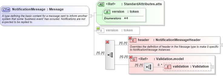 XSD Diagram of NotificationMessage in schema fpml-msg-4-0_xsd (Financial products Markup Language (FpML®))