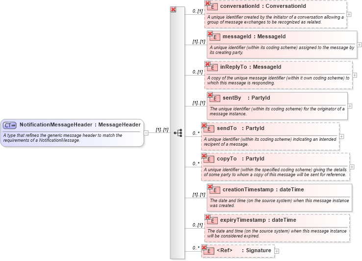 XSD Diagram of NotificationMessageHeader in schema fpml-msg-4-0_xsd (Financial products Markup Language (FpML®))