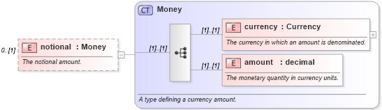 XSD Diagram of notional in schema fpml-eqd-4-0_xsd (Financial products Markup Language (FpML®))