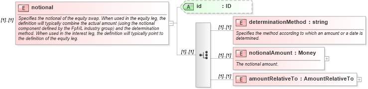 XSD Diagram of notional in schema fpml-eqs-4-0_xsd (Financial products Markup Language (FpML®))