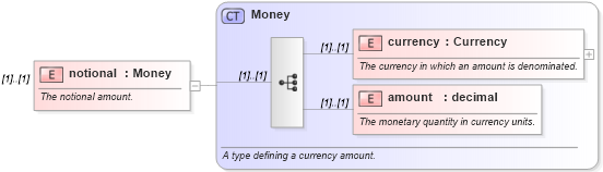 XSD Diagram of notional in schema fpml-ird-4-0_xsd (Financial products Markup Language (FpML®))