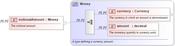 XSD Diagram of notionalAmount in schema fpml-eqs-4-0_xsd (Financial products Markup Language (FpML®))