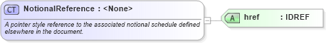 XSD Diagram of NotionalReference in schema fpml-shared-4-0_xsd (Financial products Markup Language (FpML®))