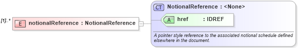 XSD Diagram of notionalReference in schema fpml-shared-4-0_xsd (Financial products Markup Language (FpML®))