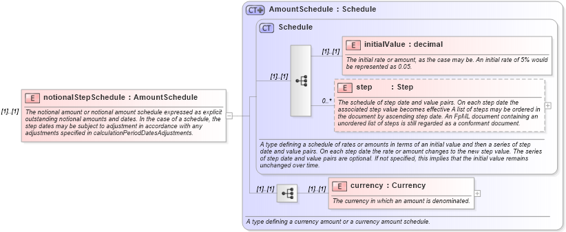 XSD Diagram of notionalStepSchedule in schema fpml-ird-4-0_xsd (Financial products Markup Language (FpML®))