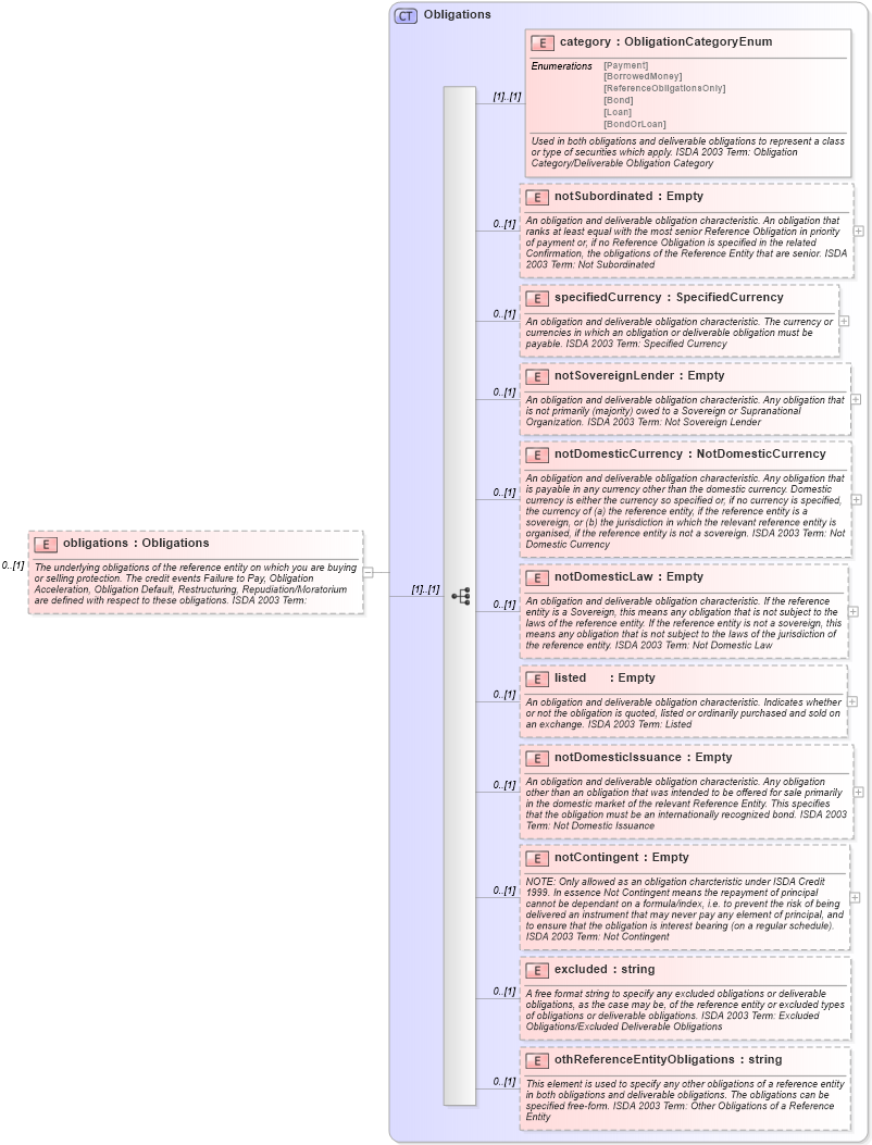 XSD Diagram of obligations in schema fpml-cd-4-0_xsd (Financial products Markup Language (FpML®))