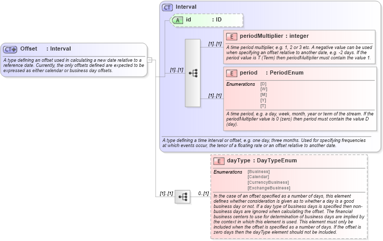 XSD Diagram of Offset in schema fpml-shared-4-0_xsd (Financial products Markup Language (FpML®))