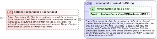 XSD Diagram of optionsExchangeId in schema fpml-asset-4-0_xsd (Financial products Markup Language (FpML®))