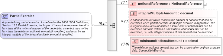 XSD Diagram of PartialExercise in schema fpml-shared-4-0_xsd (Financial products Markup Language (FpML®))
