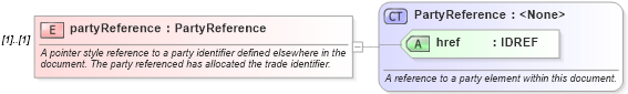 XSD Diagram of partyReference in schema fpml-shared-4-0_xsd (Financial products Markup Language (FpML®))