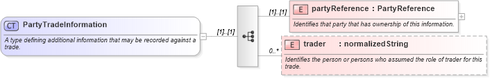 XSD Diagram of PartyTradeInformation in schema fpml-doc-4-0_xsd (Financial products Markup Language (FpML®))
