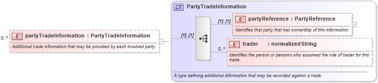 XSD Diagram of partyTradeInformation in schema fpml-doc-4-0_xsd (Financial products Markup Language (FpML®))