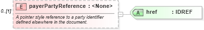 XSD Diagram of payerPartyReference in schema fpml-msg-4-0_xsd (Financial products Markup Language (FpML®))