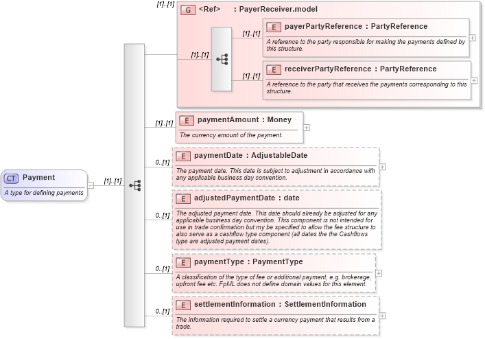 XSD Diagram of Payment in schema fpml-shared-4-0_xsd (Financial products Markup Language (FpML®))