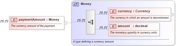 XSD Diagram of paymentAmount in schema fpml-cd-4-0_xsd (Financial products Markup Language (FpML®))