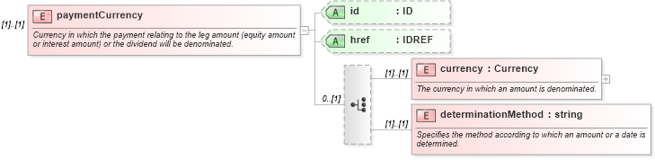 XSD Diagram of paymentCurrency in schema fpml-eqs-4-0_xsd (Financial products Markup Language (FpML®))