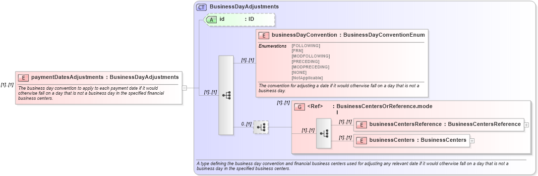 XSD Diagram of paymentDatesAdjustments in schema fpml-ird-4-0_xsd (Financial products Markup Language (FpML®))
