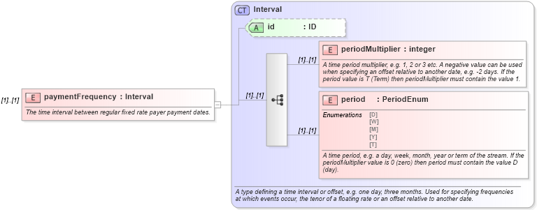 XSD Diagram of paymentFrequency in schema fpml-cd-4-0_xsd (Financial products Markup Language (FpML®))