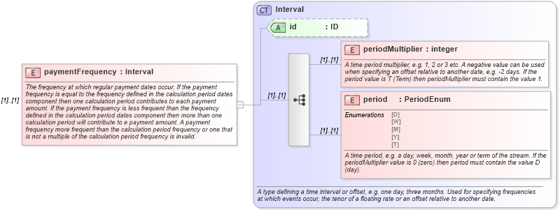 XSD Diagram of paymentFrequency in schema fpml-ird-4-0_xsd (Financial products Markup Language (FpML®))