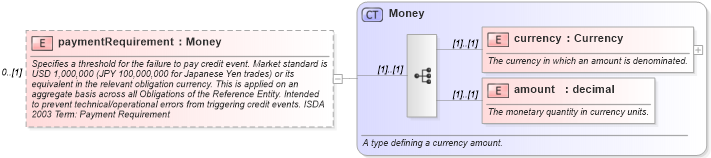 XSD Diagram of paymentRequirement in schema fpml-cd-4-0_xsd (Financial products Markup Language (FpML®))