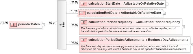 XSD Diagram of periodicDates in schema fpml-eqs-4-0_xsd (Financial products Markup Language (FpML®))