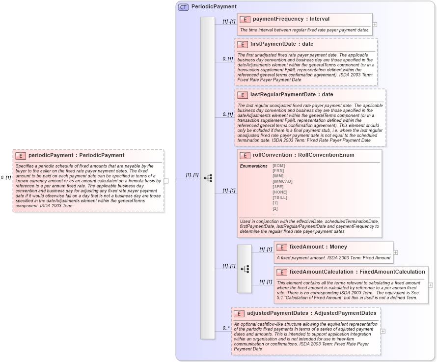 XSD Diagram of periodicPayment in schema fpml-cd-4-0_xsd (Financial products Markup Language (FpML®))