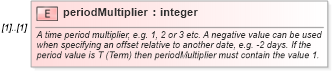 XSD Diagram of periodMultiplier in schema fpml-eqs-4-0_xsd (Financial products Markup Language (FpML®))
