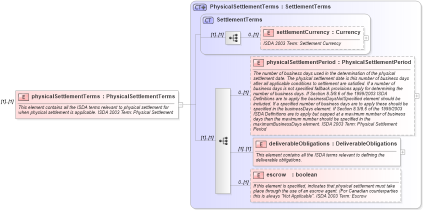 XSD Diagram of physicalSettlementTerms in schema fpml-cd-4-0_xsd (Financial products Markup Language (FpML®))
