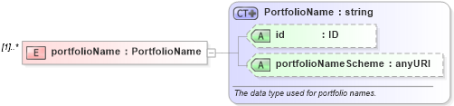 XSD Diagram of portfolioName in schema fpml-doc-4-0_xsd (Financial products Markup Language (FpML®))