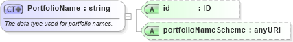 XSD Diagram of PortfolioName in schema fpml-doc-4-0_xsd (Financial products Markup Language (FpML®))