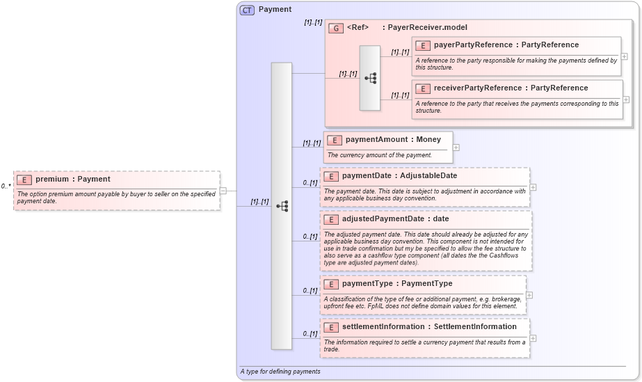 XSD Diagram of premium in schema fpml-ird-4-0_xsd (Financial products Markup Language (FpML®))