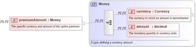 XSD Diagram of premiumAmount in schema fpml-fx-4-0_xsd (Financial products Markup Language (FpML®))