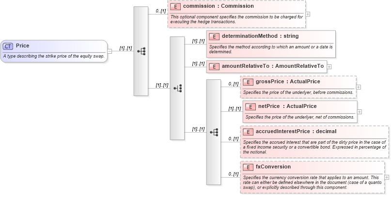 XSD Diagram of Price in schema fpml-asset-4-0_xsd (Financial products Markup Language (FpML®))