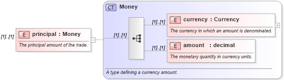 XSD Diagram of principal in schema fpml-fx-4-0_xsd (Financial products Markup Language (FpML®))