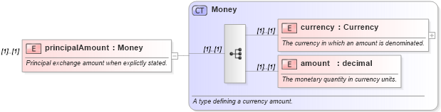 XSD Diagram of principalAmount in schema fpml-eqs-4-0_xsd (Financial products Markup Language (FpML®))