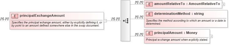 XSD Diagram of principalExchangeAmount in schema fpml-eqs-4-0_xsd (Financial products Markup Language (FpML®))