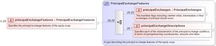 XSD Diagram of principalExchangeFeatures in schema fpml-eqs-4-0_xsd (Financial products Markup Language (FpML®))
