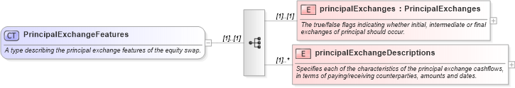 XSD Diagram of PrincipalExchangeFeatures in schema fpml-eqs-4-0_xsd (Financial products Markup Language (FpML®))