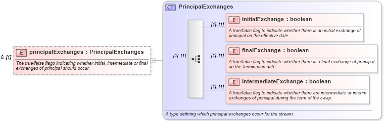 XSD Diagram of principalExchanges in schema fpml-ird-4-0_xsd (Financial products Markup Language (FpML®))